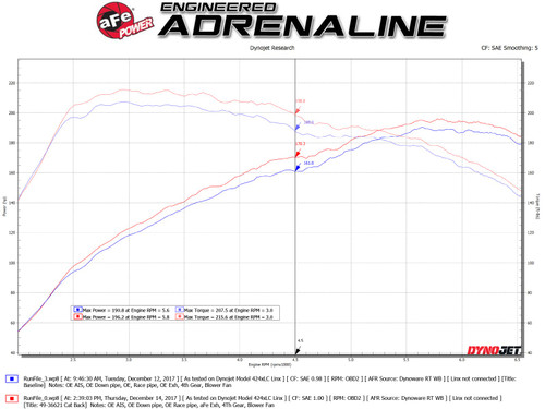 aFe Power Takeda 3 IN to 2-1/2 IN 304 Stainless Steel Cat-Back Exhaust System for 2017-2020 Honda Civic Si - 49-36618-1C aFe Power Takeda 3 IN to 2-1/2 IN 304 Stainless Steel Cat-Back Exhaust System for 2017-2020 Honda Civic Si - 49-36618-1C