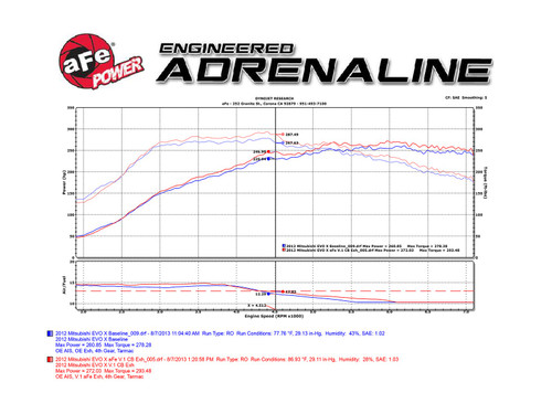 aFe Power Takeda 3" to 2-1/2" 304 Stainless Steel Cat-Back Exhaust System for 2008-2015 Mitsubishi Evo X - 49-36701-L