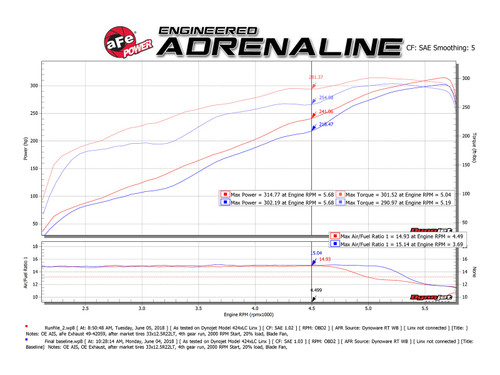 aFe Power MACH Force-Xp 3" 409 Stainless Steel Cat-Back Exhaust System for Dodge RAM 1500 (DT) 19-21 V8-5.7L HEMI - 49-42059-B aFe Power MACH Force-Xp 3" 409 Stainless Steel Cat-Back Exhaust System for Dodge RAM 1500 (DT) 19-21 V8-5.7L HEMI - 49-42059-B