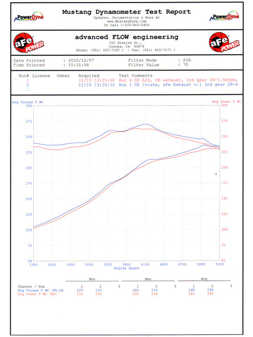 aFe Power MACH Force-Xp 3" 409 Stainless Steel Cat-Back Exhaust System for Ford F-150 11-14 V8-5.0L - 49-43033