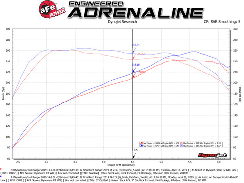 aFe Power Apollo GT Series 3 IN 409 Stainless Steel Cat-Back Exhaust System for Ford Ranger 19-21 L4-2.3L (t) - 49-43115-B aFe Power Apollo GT Series 3 IN 409 Stainless Steel Cat-Back Exhaust System for Ford Ranger 19-21 L4-2.3L (t) - 49-43115-B
