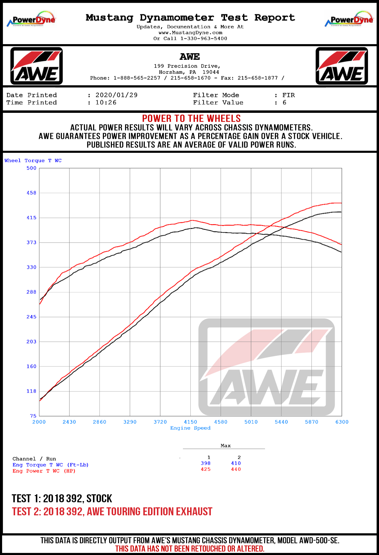 Dyno Sheet for AWE Tuning Touring Edition Exhaust for 15+ Challenger 6.4 / 6.2 SC - Resonated - Stock Tips - 3015-11052