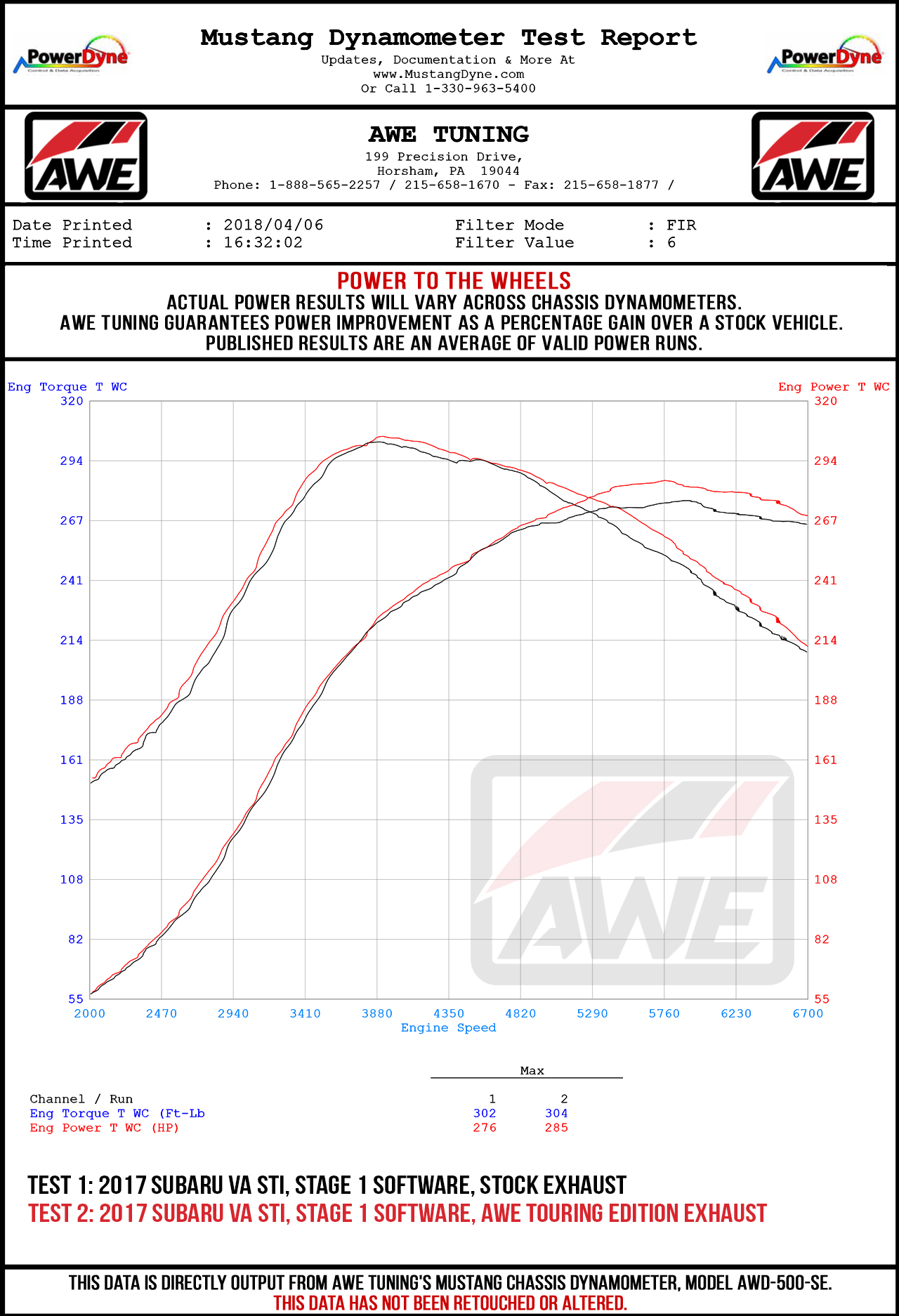 Dyno Sheet for AWE Tuning Touring Edition Exhaust for VA STI / GV WRX / GV STI Sedan - Chrome Silver Quad Tips (102mm) - 3015-42104