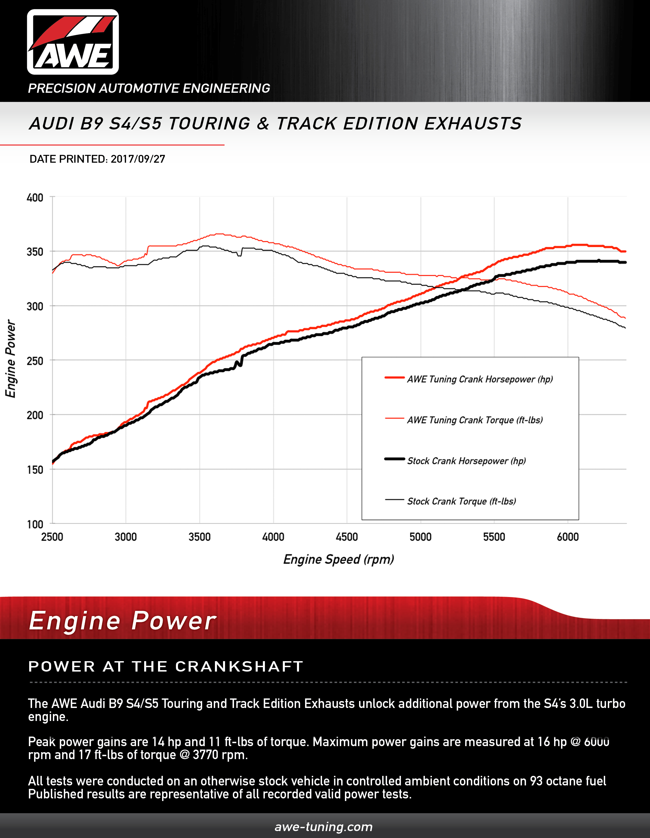 Dyno Sheet for AWE Tuning Touring Edition Exhaust for B9 S5 Sportback - Resonated for Performance Catalyst - Chrome Silver 90mm Tips - 3015-42128