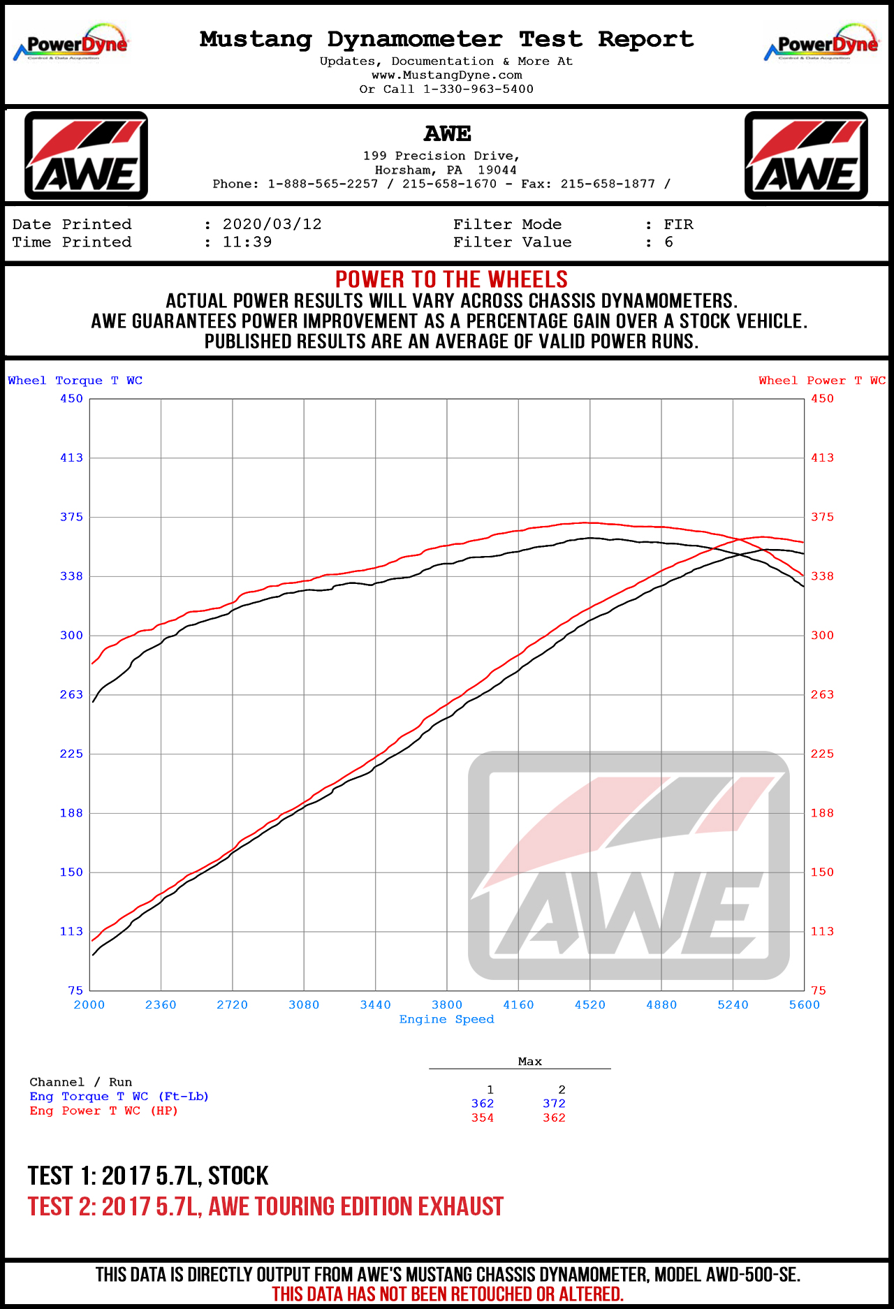 Dyno Sheet for AWE Tuning Touring Edition Exhaust for 17+ Challenger 5.7 - Non-Resonated - Stock Tips - 3020-11030