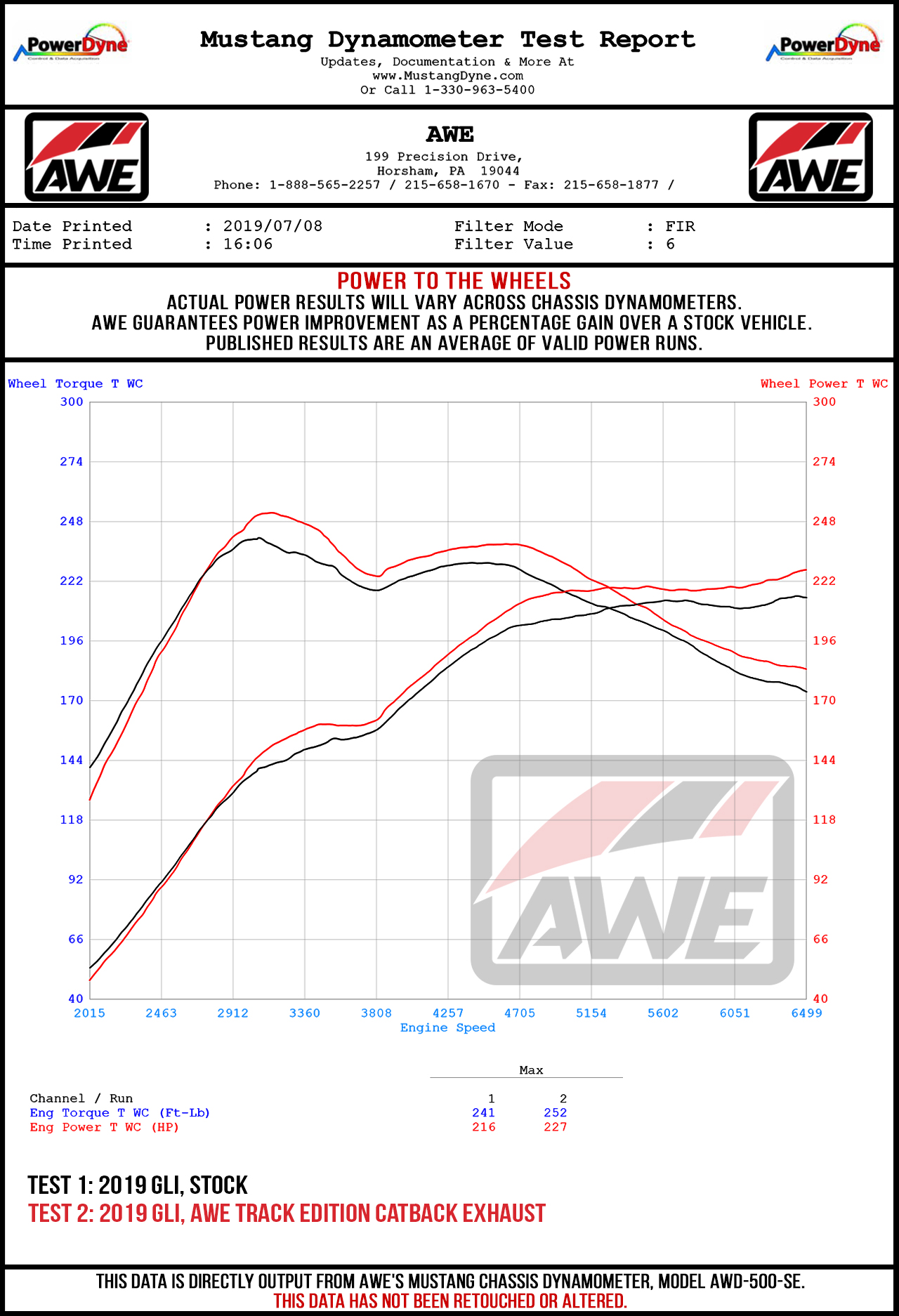 Dyno Sheet for AWE Tuning Track Edition Exhaust - Non-Resonated - for MK7 Jetta GLI w/ Stock Downpipe - Chrome Silver Tips - 3020-22034