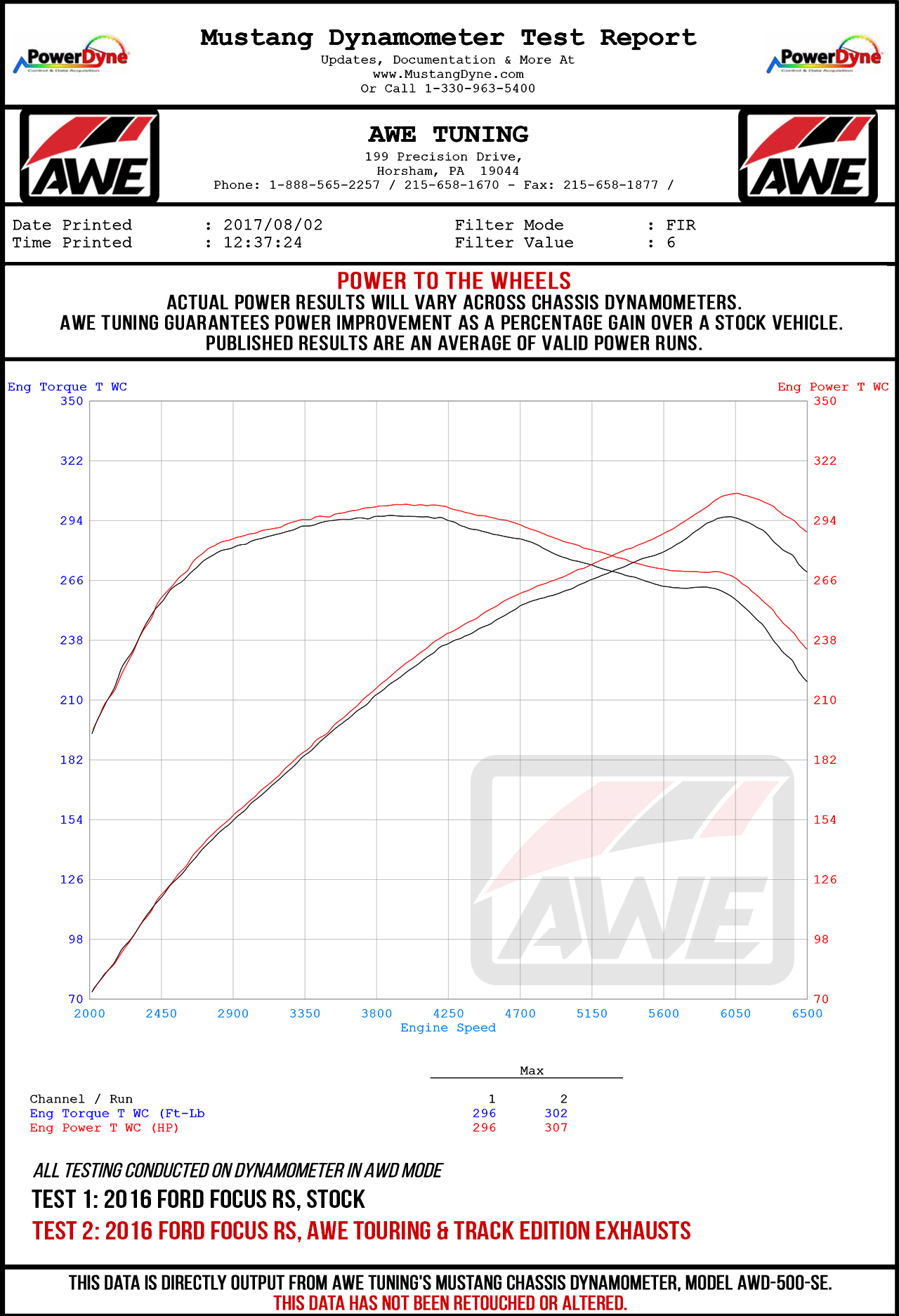 Dyno Sheet for AWE Tuning Touring Edition Cat-back Exhaust for Ford Focus RS- Resonated - Chrome Silver Tips - 3020-32036