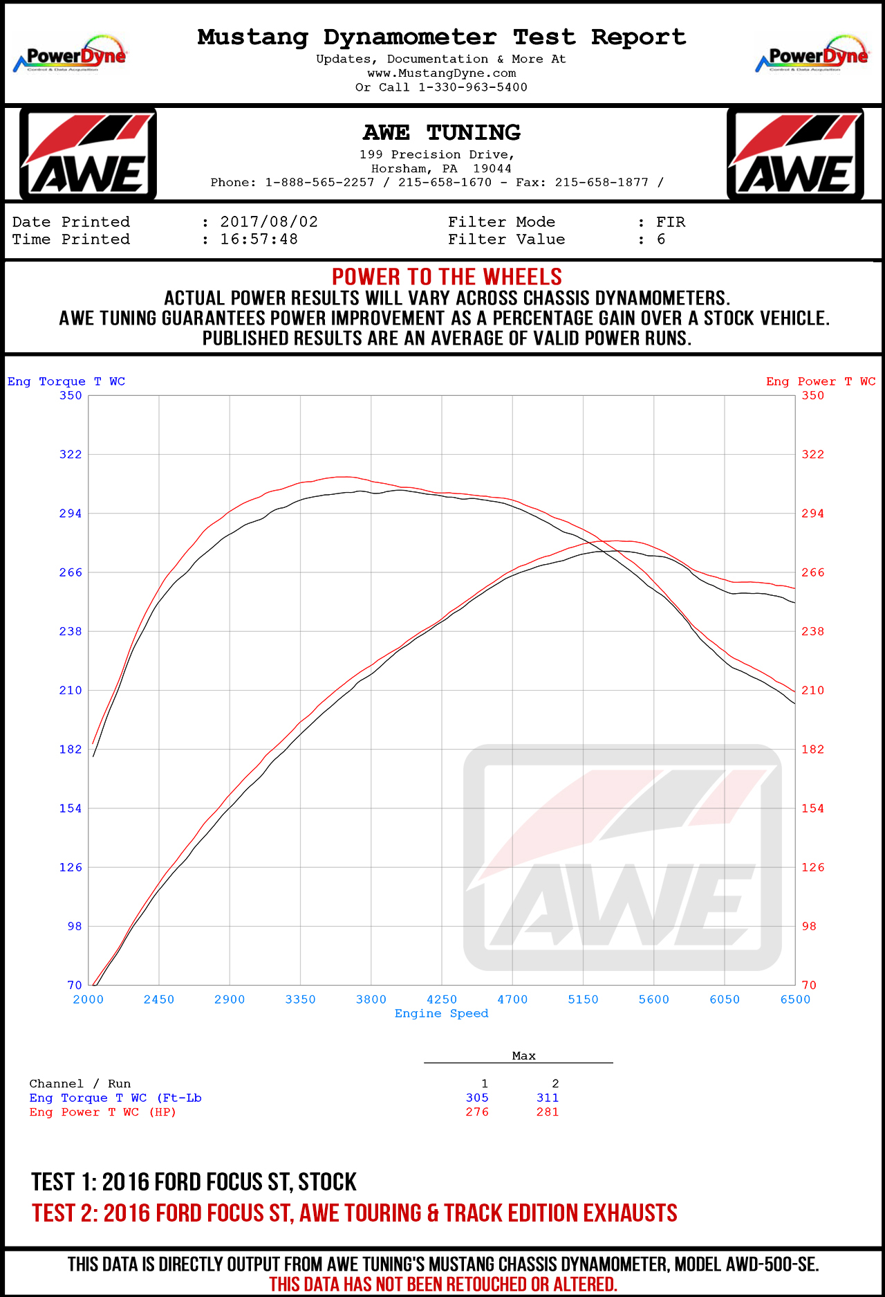 Dyno Sheet for AWE Tuning Track Edition Cat-back Exhaust for Ford Focus ST - Diamond BlackTips - 3020-33036
