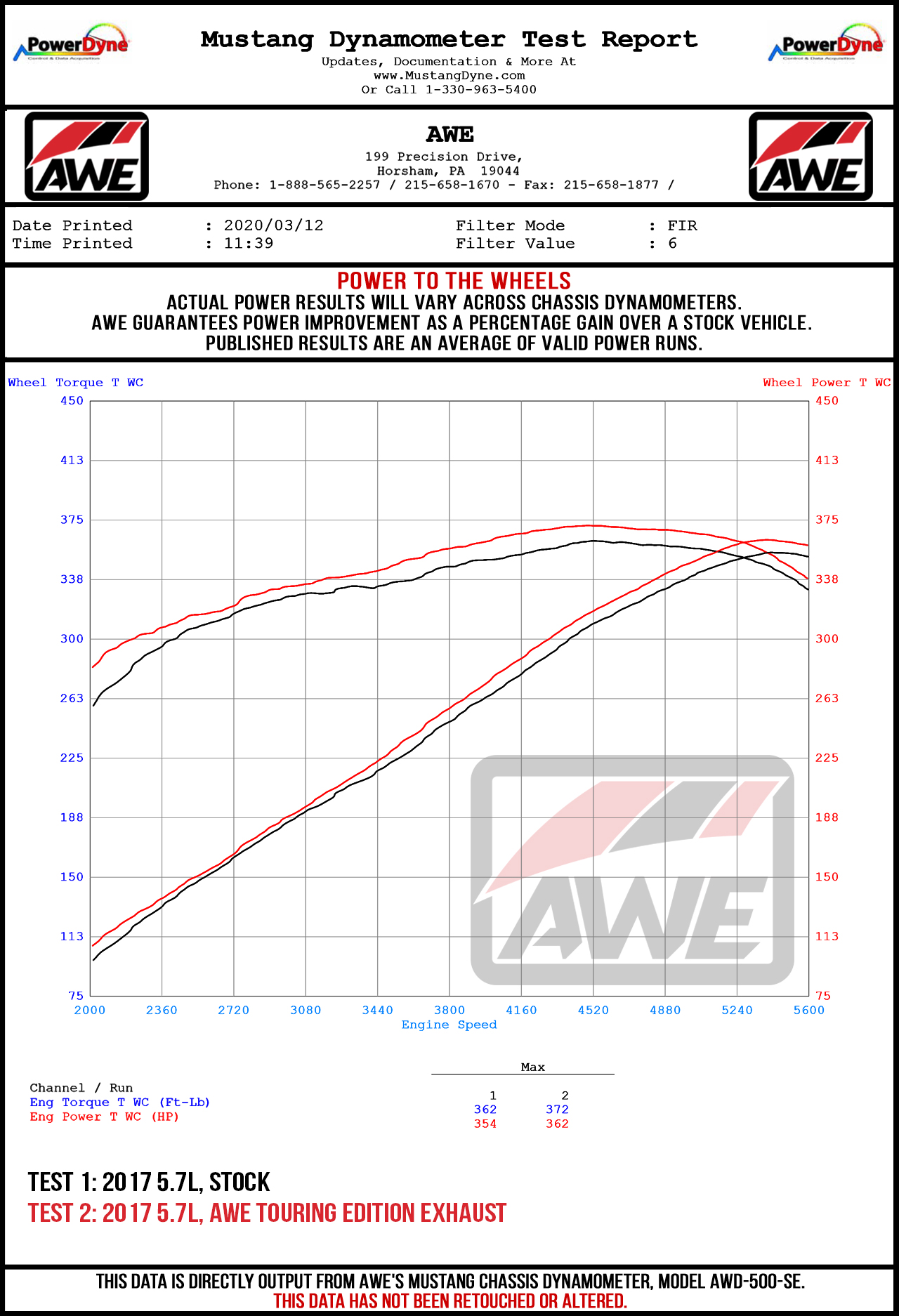 Dyno Sheet for AWE Tuning Touring Edition Exhaust for 17+ Challenger 5.7 - Non-Resonated - Chrome Silver Quad Tips - 3020-42076