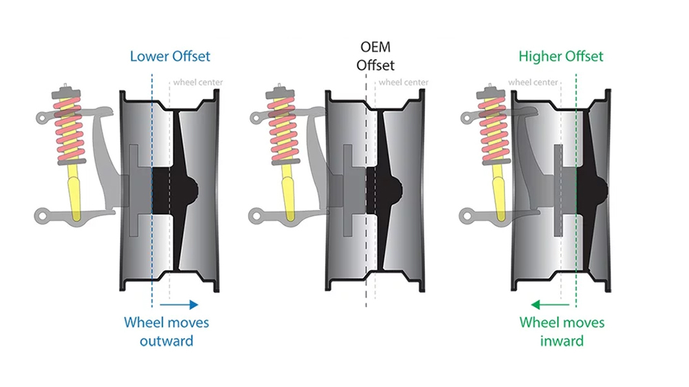 What is Wheel Offset and how does it work?