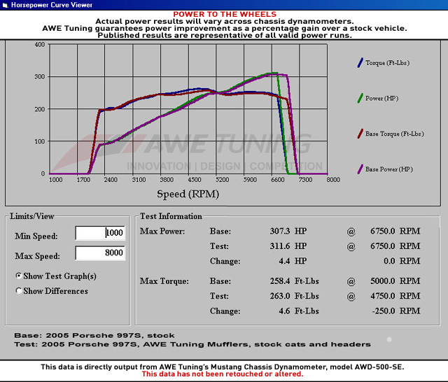 Dyno AWE Tuning Mufflers vs Stock Mufflers on Porsche 997