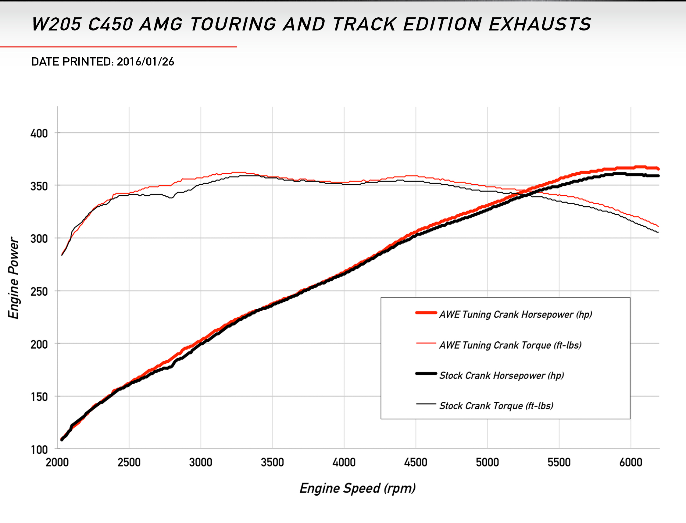 AWE Tuning Touring Dyno for Mercedes Benz C43/C450AMG/C400 AMG