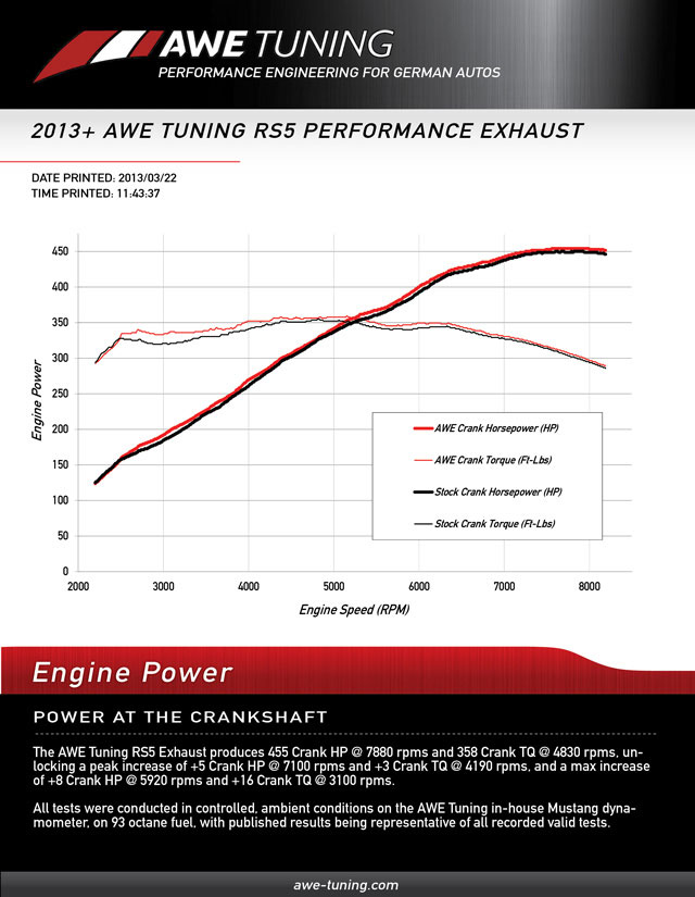 AWE Tuning Audi B8 RS5 Exhaust System Dyno