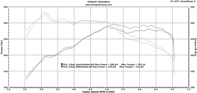 BMS F10 535i 640i Performance Intake System Dyno