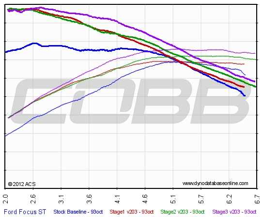 Cobb Stage 2 Dyno for Ford Focus ST