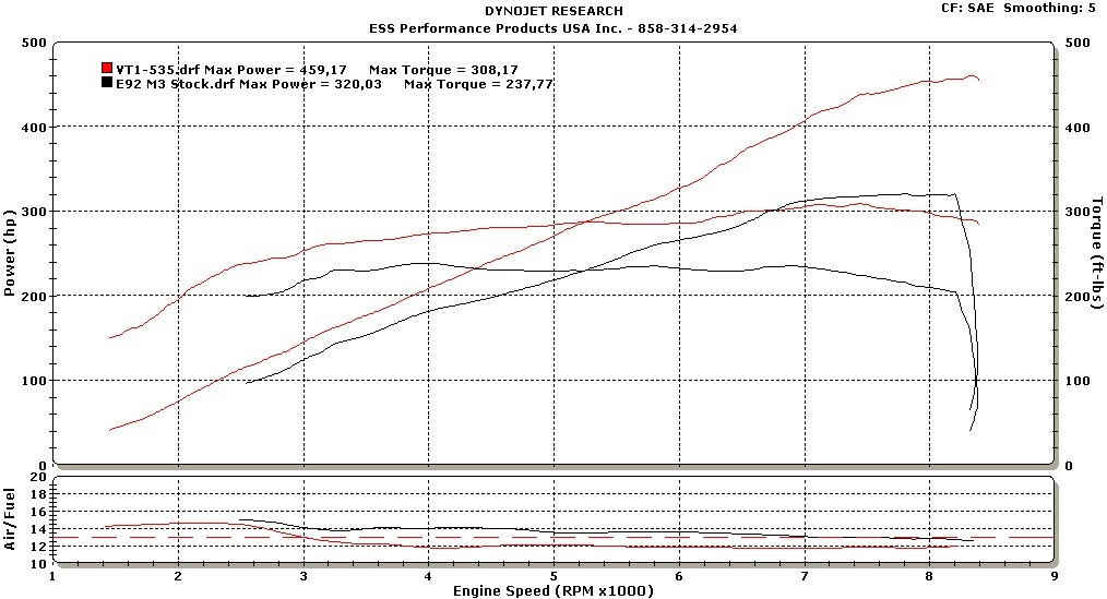 ESS Tuning VT1-550 Supercharger Dyno