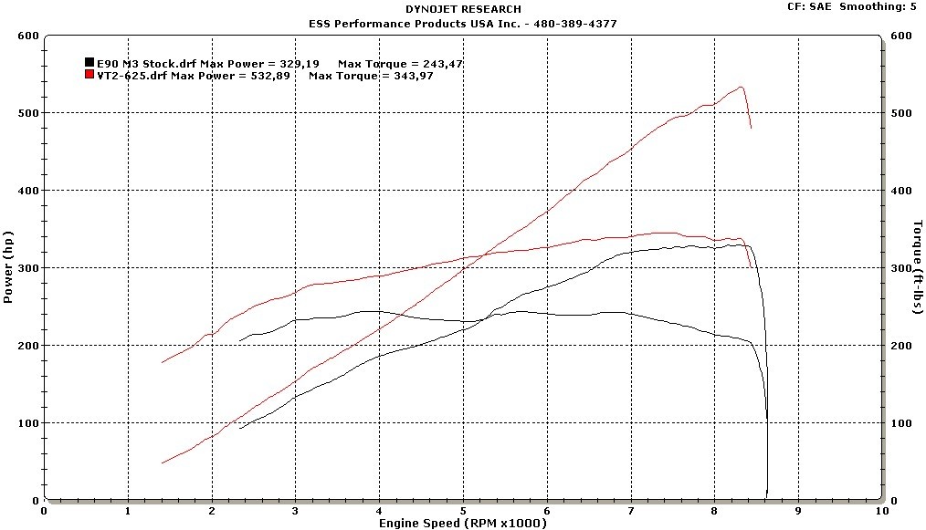 ESS Tuning VT2-625 Intercooled Supercharger Dyno