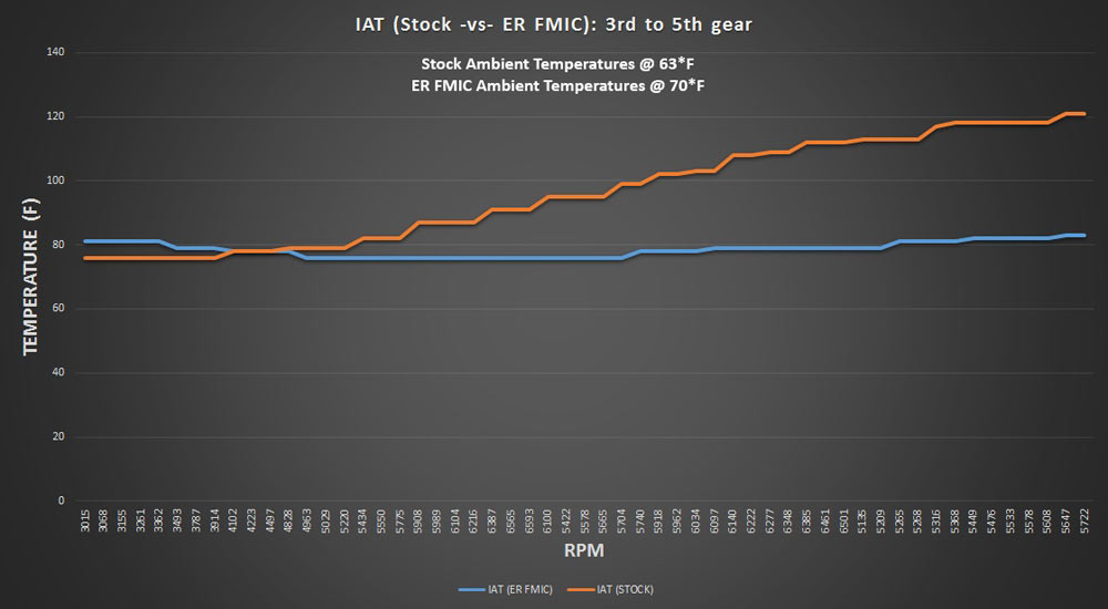 IAT temp comparison on ER FMIC and Stock IC