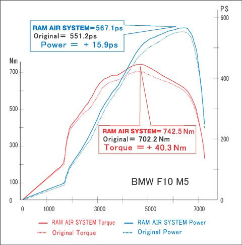 GruppeM BMW F10 Intake Dynomometer