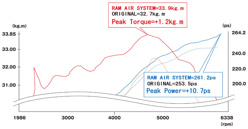 Gruppem Intake Nissan 350Z Z33 Dynomometer