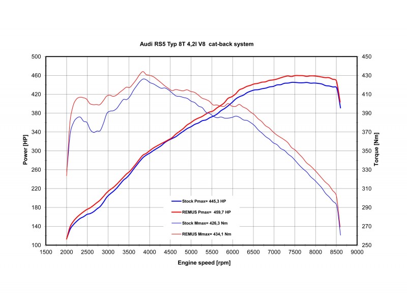 Remus Exhaust for 2010 Audi RS5 Dyno Results