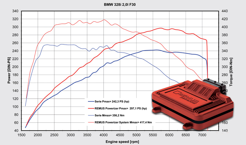 Remus Powerizer Dyno Sheet BMW F30 328i 428i