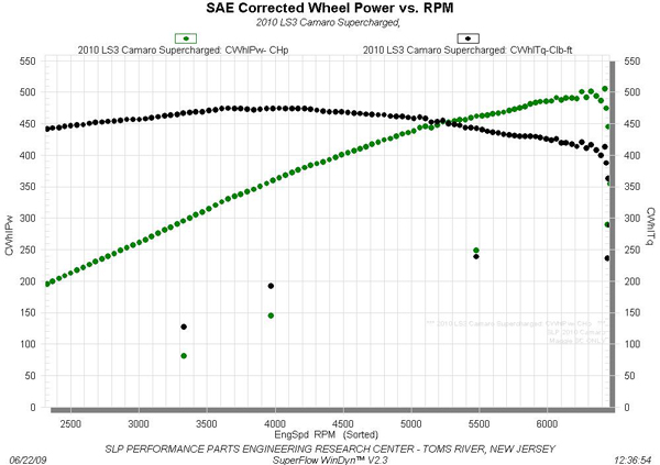 SLP Camaro Supercharger graph