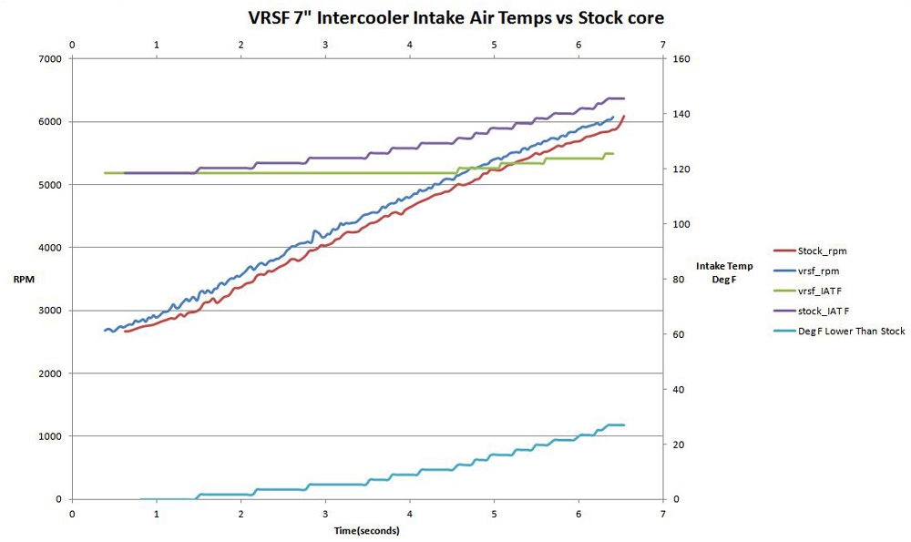 VRSF Intercooler for E90 E92 E82 135i 335i Flow Comparison