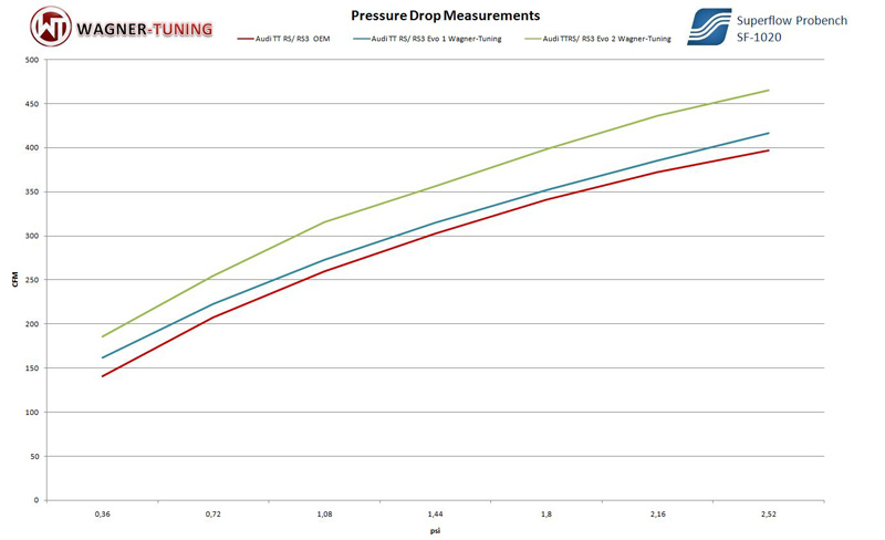 tt rs evo 2 intercooler vs stock flow test results