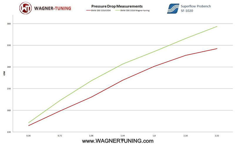 Wagner Tuning BMW 335d 330d Evo Intercooler Flow Comparison