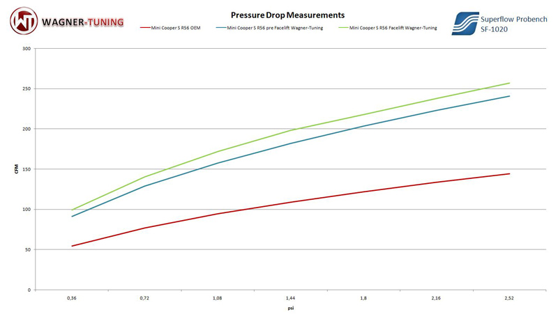 wagner tuning intercooler for 2010-13 Mini Cooper S airflow vs oem