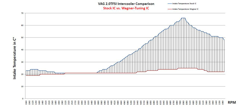 wagner tuning intercooler for vw 2.0 tfsi engines air charge temperature vs oem intercooler