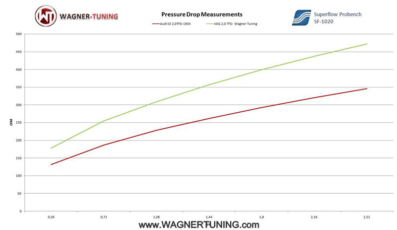 wagner tuning intercooler for vw 2.0 tfsi engines flow vs oem intercooler