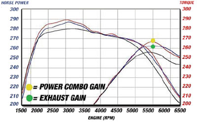 aFe Power Cat-Back Exhaust Dyno for BMw 135i E82