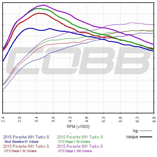 Cobb AccessPORT V3 ECU Flash Tuner for 2011-16 Porsche 911 Turbo / S [991] AP3-POR-006