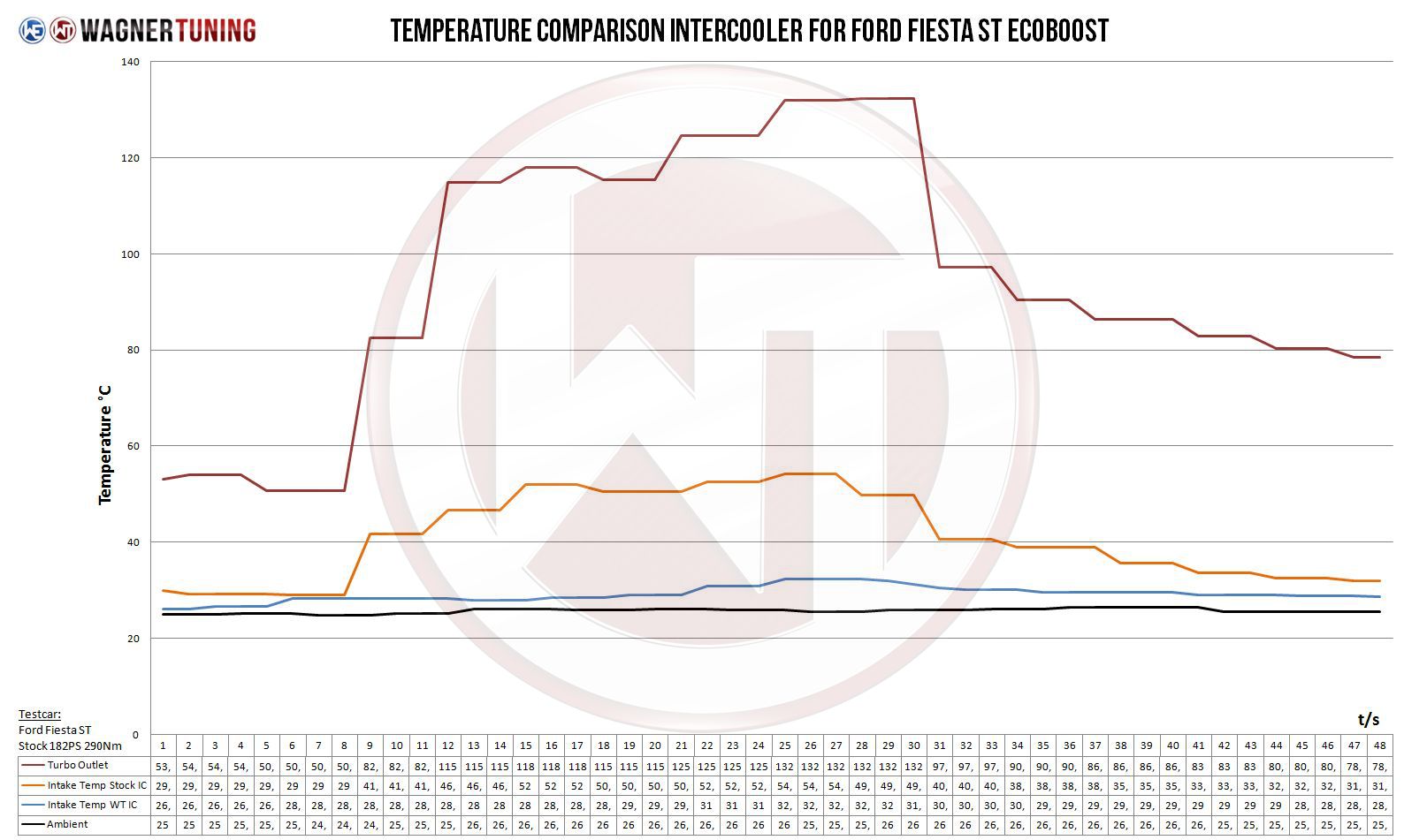 Fiesta ecoboost comp intercooler tempurature vs OEM intercooler