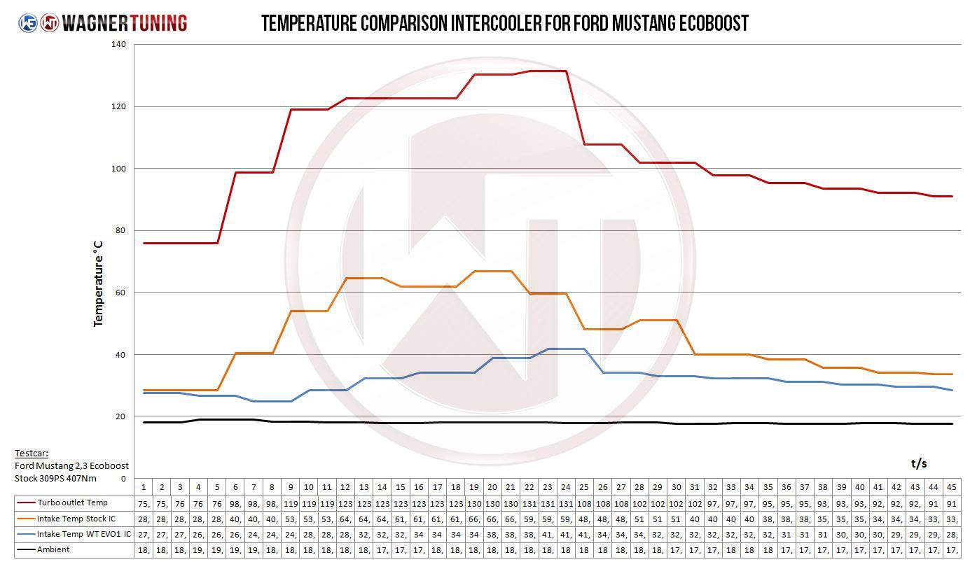 Mustang ecoboost comp intercooler tempurature vs OEM intercooler