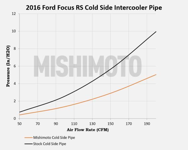Mishimoto Cold Side Intercooler Ford Focus RS Mishimoto Cold Side Intercooler Ford Focus RS