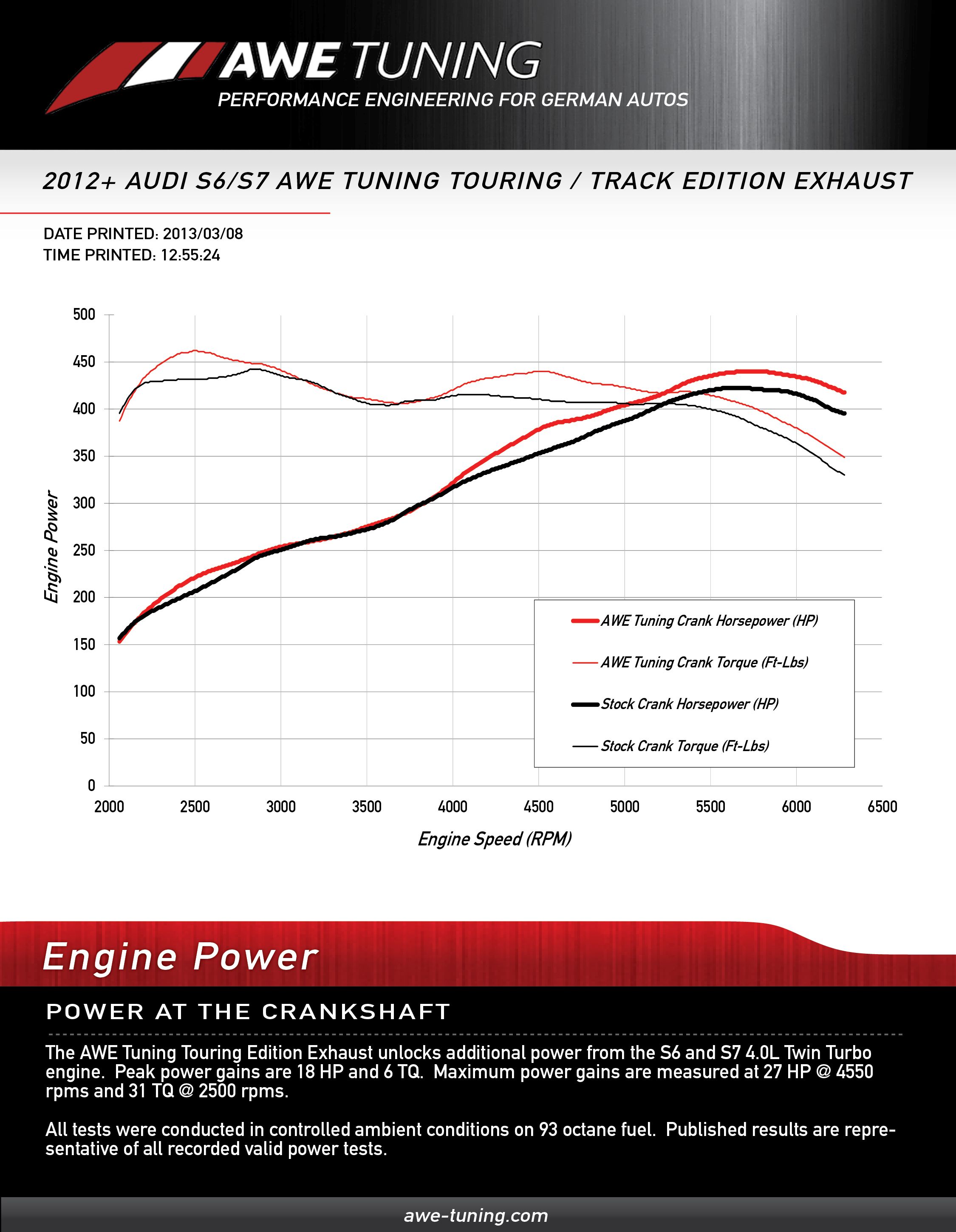 awe tuning exhaust touring graph AWE S7 Exhaust