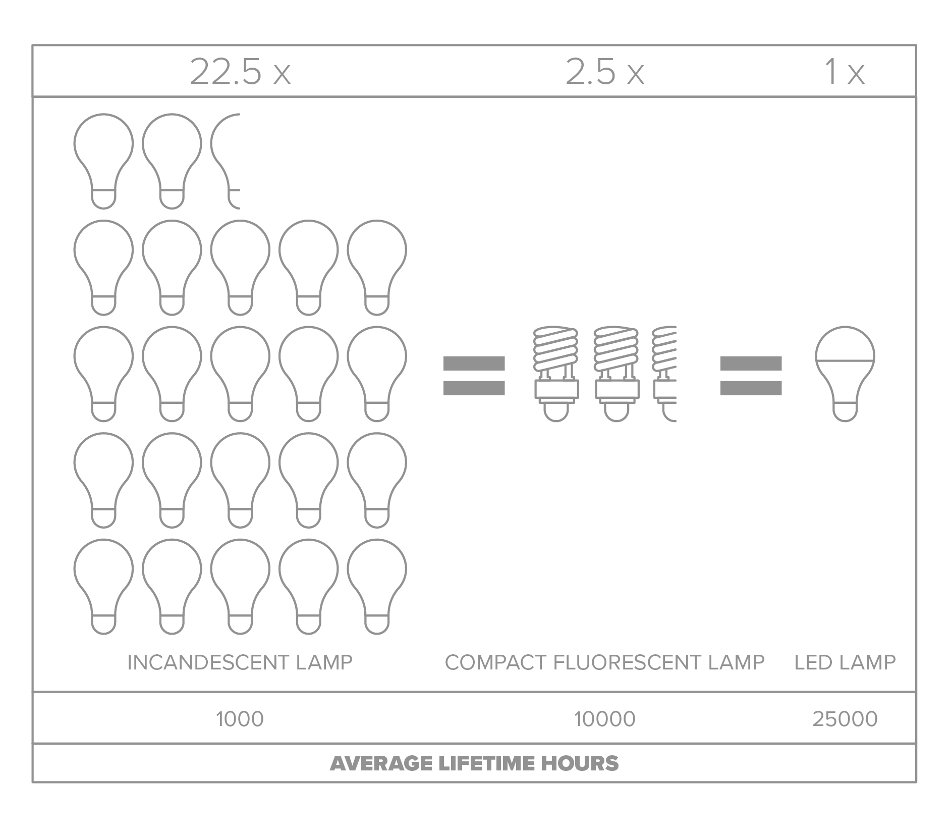 LED 11 Watt Flood BR30 (65W eqv) Dimmable - GreyStone Power Corporation
