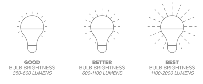 LED Lumens rating