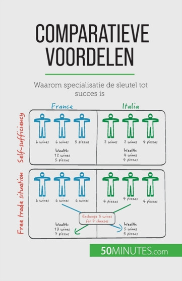 Comparatieve voordelen : Waarom specialisatie de sleutel tot succes is