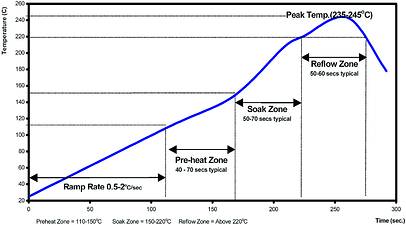 Representative Profile of Hot Air BGA Rework System