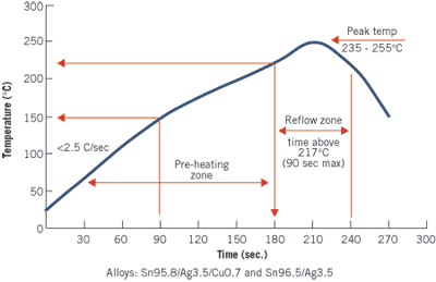 SAC305 profile