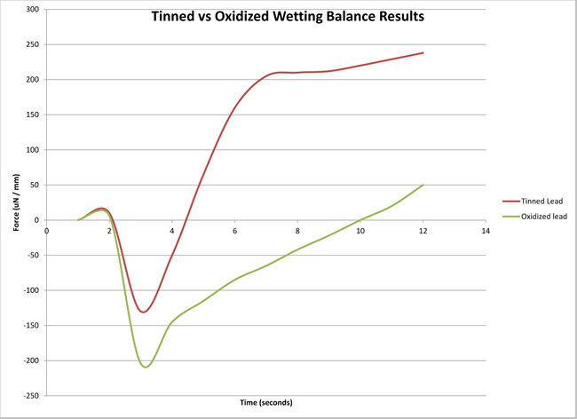 Tinned vs Oxidized graph