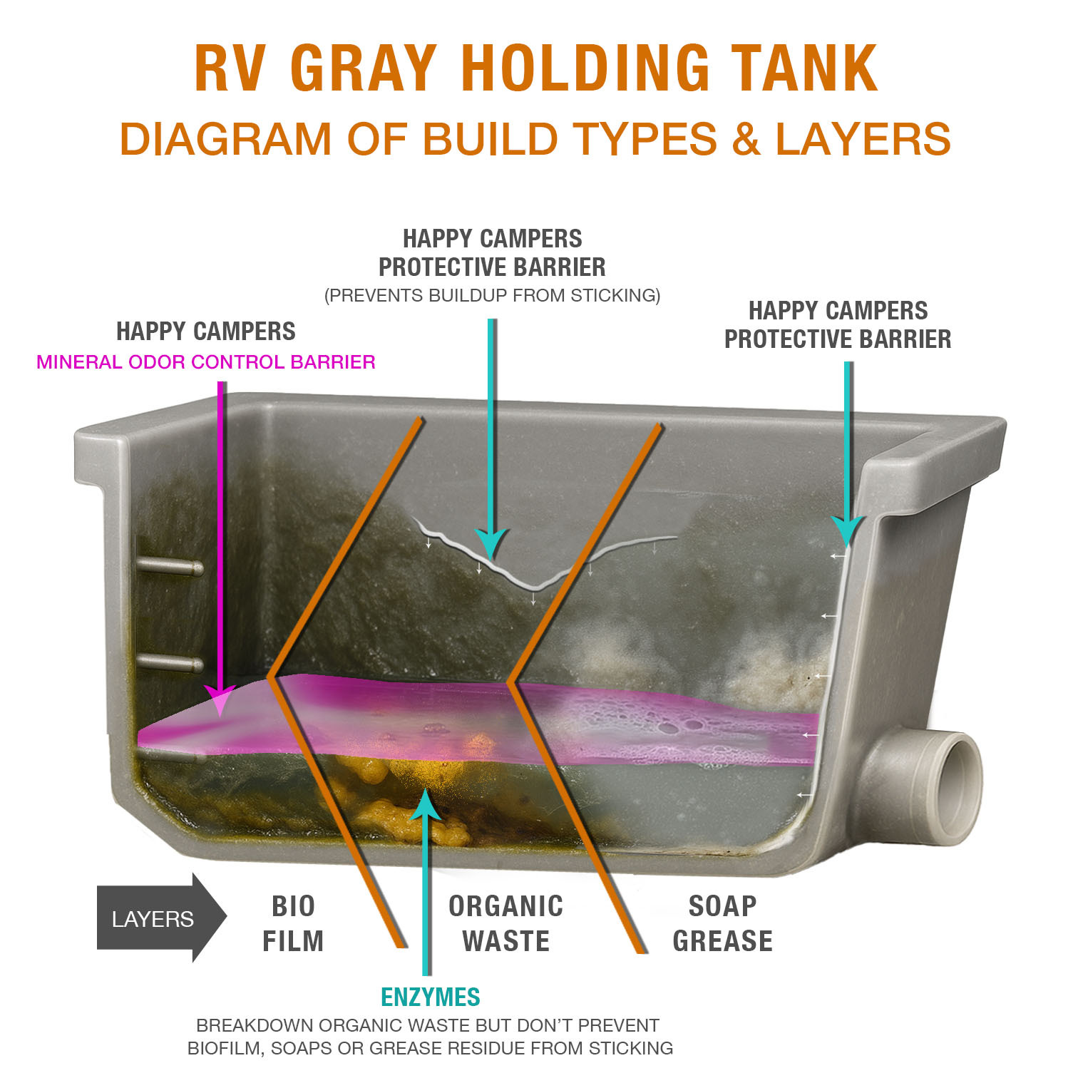 RV gray tank buildup diagram showing grease, soap scum, biofilm, and mineral layers on tank walls RV gray tank buildup diagram showing grease, soap scum, biofilm, and mineral layers on tank walls