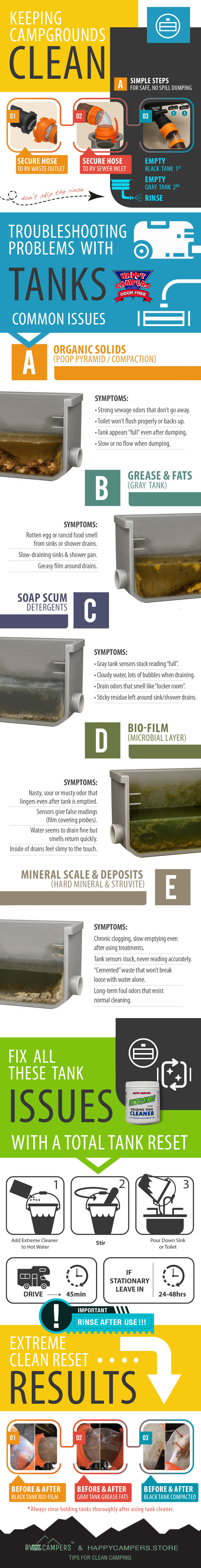 RV Dump Station Guide & Troubleshooting Infographic RV dump station guide: secure hose connections, black-then-gray valve sequence, and tank troubleshooting for organic compaction, grease, soap scum, biofilm, and mineral scale.