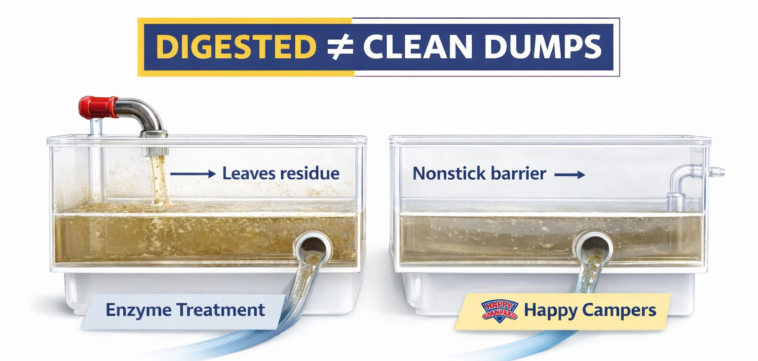 Comparison graphic showing enzyme treatment leaving residue on tank walls after gravity draining, while Happy Campers creates a nonstick barrier for cleaner dumps