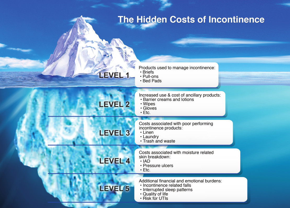The Hidden Costs of Incontinence Comfort Plus