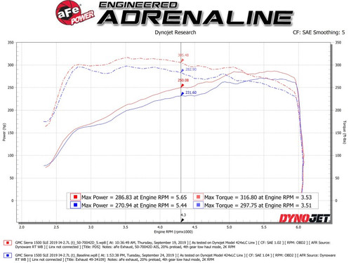 aFe Momentum GT Pro DRY S Cold Air Intake GM Silverado Sierra 2.7L 2019-2020